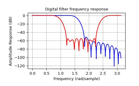firwin2|firwin2 — SciPy v1.14.1 Manual.